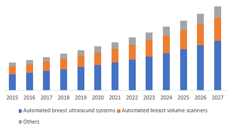 Global Automated Breast Ultrasound Systems Market